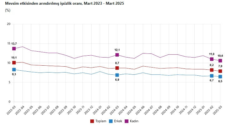 TÜİK MART AYI İŞSIZLIK RAPORUNA GÖRE HER 5 GENÇ KADINDAN 1'I İŞSIZ 2 MART