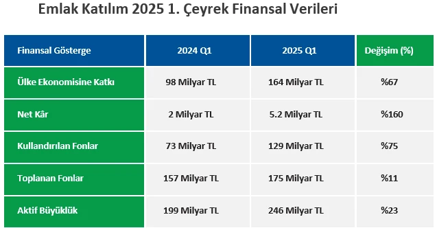 EMLAK KATILIM 2025'E GÜÇLÜ BAŞLADI 2 1 6DCC