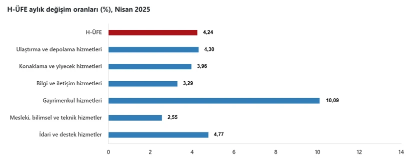 NİSAN 2025 ÜRETİCİ ENFLASYONU BELLİ OLDU HIZMET