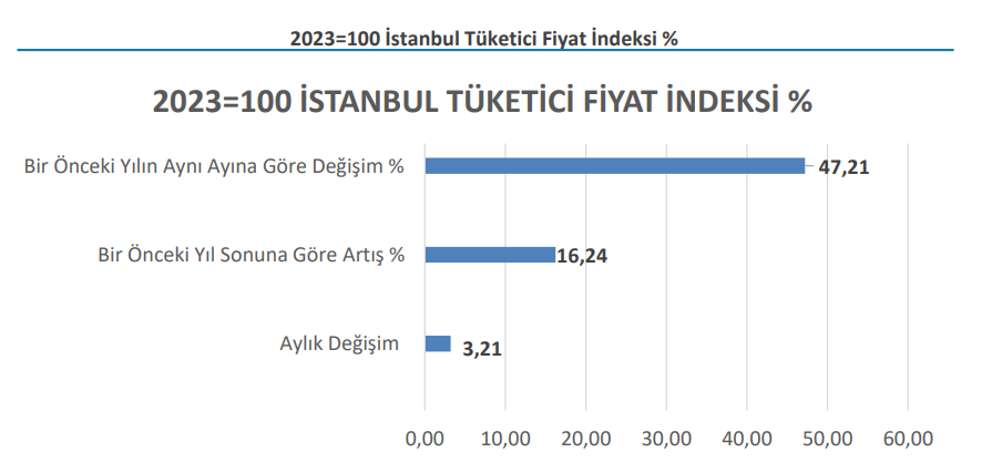ISTANBUL ENFLASYON
